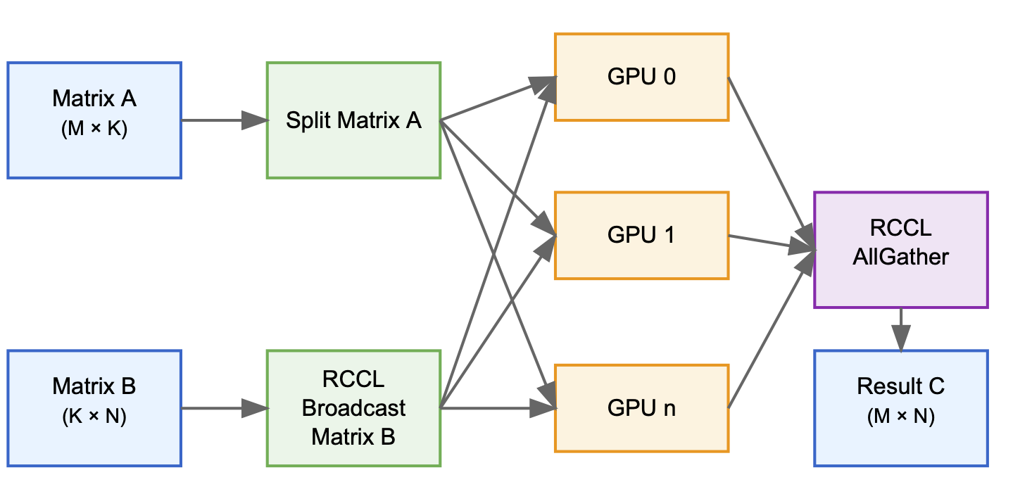 Distributed Matrix Multiplication Workflow